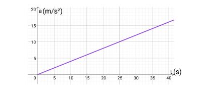 Identifying a Plot of the Acceleration of a Free-Falling or Projectile ...