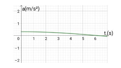 Plotting Velocity versus Time and Acceleration versus Time Graphs given ...