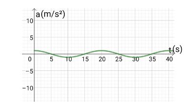Plotting Velocity versus Time and Acceleration versus Time Graphs given ...