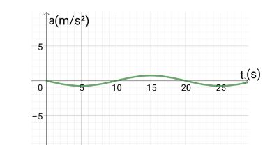 Plotting Velocity versus Time and Acceleration versus Time Graphs given ...