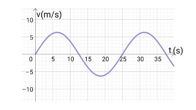 Plotting Velocity versus Time and Acceleration versus Time Graphs given ...