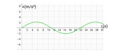 Identifying a Sketch of the Velocity & Acceleration of a Simple ...