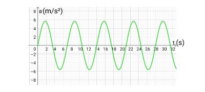 Identifying a Sketch of the Velocity & Acceleration of a Simple ...