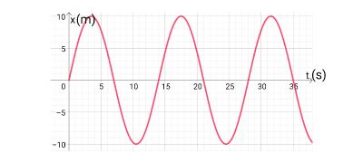 Identifying a Sketch of the Position & Velocity of a Simple Harmonic ...