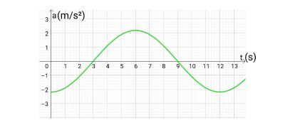 Identifying a Sketch of the Velocity & Acceleration of a Simple ...