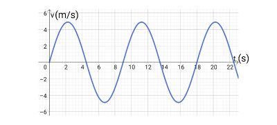 Identifying a Sketch of the Velocity & Acceleration of a Simple ...
