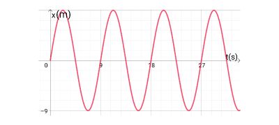Identifying a Sketch of the Velocity & Acceleration of a Simple ...