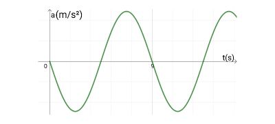 Identifying a Sketch of the Velocity & Acceleration of a Simple ...