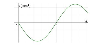Identifying a Sketch of the Velocity & Acceleration of a Simple ...
