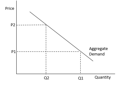 increase in demand curve Images High Quality Grahic An increase in the price level will shift the aggregate demand curve: A ...