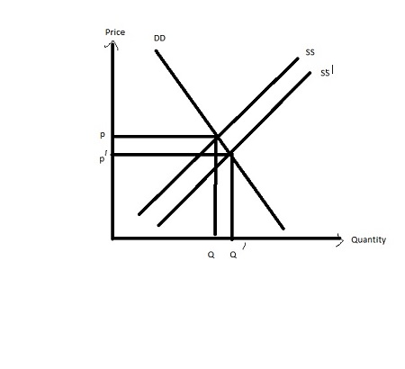 increase in demand and decrease in supply Images High... What is a demand curve? What is a supply curve? How does one ...