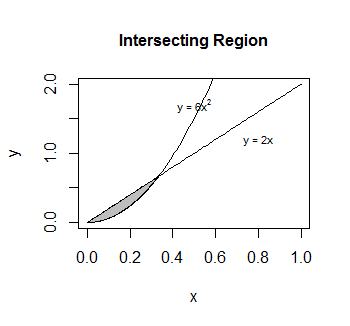 Sketch The Region Enclosed By The Given Curves Then Find The Area Of The Region Y 2x Y 6x 2 Study Com
