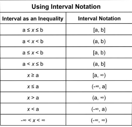 Open Closed Intervals Definition Examples Lesson Study Open Closed Intervals Definition Examples Lesson Study