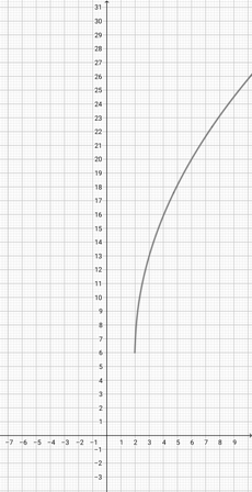 Matching a Square Root Function & its Graph Practice | Algebra Practice ...