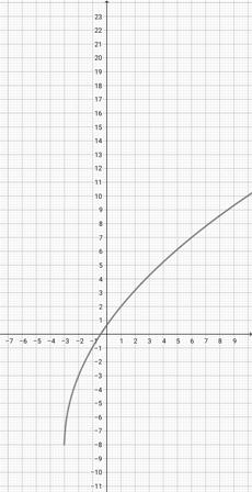 Matching a Square Root Function & its Graph Practice | Algebra Practice ...