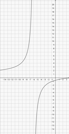 Graphing a Rational Function in Linear Over Linear Form Practice ...