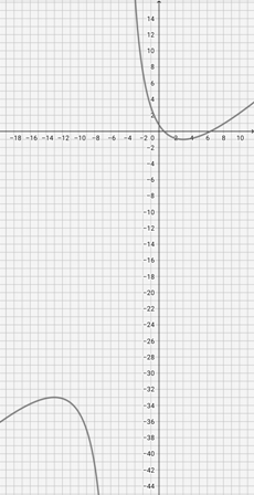 Graphing a Rational Function in Quadratic Over Linear Form Practice ...