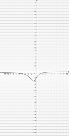 Graphing a Rational Function in Linear Over Quadratic Form Practice ...