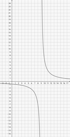Graphing a Rational Function in Constant Over Linear Form Practice ...