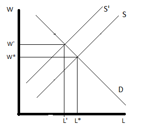 A reduction in the supply of labor will cause wages to: A. decrease and ...