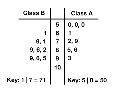 Creating Back-to-Back Stem-and-Leaf Plots Practice | Statistics and ...