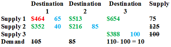 Using the Transportation Simplex Method to Solve Transportation ...