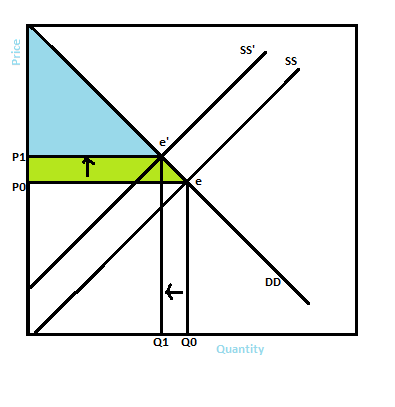 An Early Freeze In Ca Sours The Lemon Crop What Happens To Consumer Surplus In The Market Of Lemons What Happens To Consumer Surplus In The Market For Lemonade Illustrate Your Answers