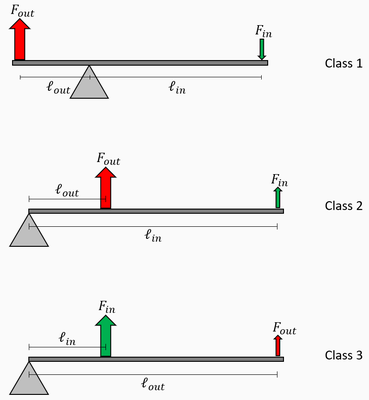 Mechanical Advantage Formula
