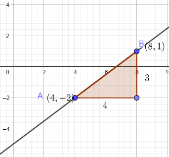 Graph The Equation Y 2 Frac 3 4 X 4 Study Com Graph The Equation Y 2 Frac 3 4 X 4 Study Com