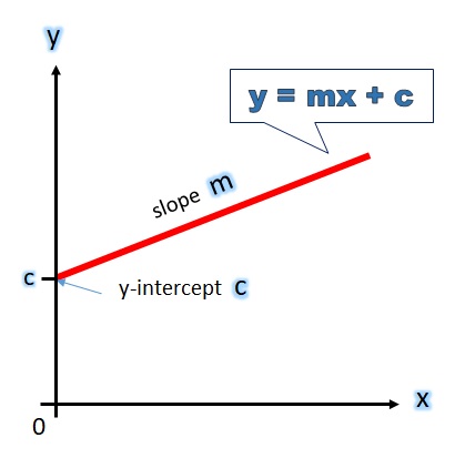 Recent Studies Indicate That The Average Surface Temperature Of The Earth Has Been Rising Steadily Some Scientists Have Modeled The Temperature By The Linear Function T 0 0015t 7 5 Where T Is Tempera Study Com