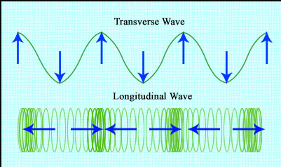 Longitudinal Wave Diagram Transverse And Longitudinal Wave Propagation