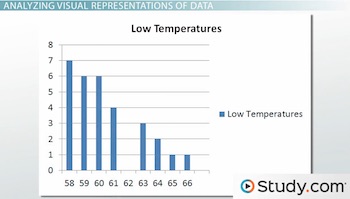 Skewed & Symmetric Distribution | Definition & Graphs - Lesson | Study.com