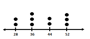Constructing a Line Plot Practice | Algebra Practice Problems | Study.com