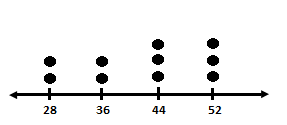 Constructing a Line Plot Practice | Algebra Practice Problems | Study.com