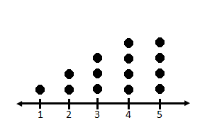 Constructing a Line Plot Practice | Algebra Practice Problems | Study.com