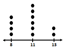 Constructing a Line Plot Practice | Algebra Practice Problems | Study.com