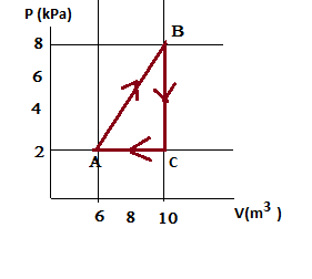 Consider The Cyclic Process Depicted In The Figure Below If Q Is Negative For Process And Delta E Int Is Negative For Process Ca What Are The Signs Of Q W Delta