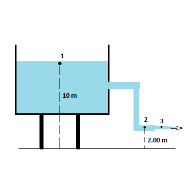 Water Flows Steadily From An Open Tank As Shown In The Figure The Elevation Of Point 1 Is 10 0 M And The Elevation Of Points 2 And 3 Is 2 00 M The
