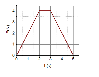Force Vs Time Graph Force Vs. Time & Force Vs. Distance Graphs Video