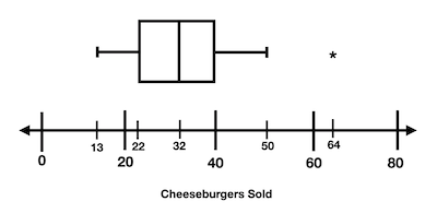 Interpreting Modified Box-and-Whisker Plots Practice | Statistics and ...
