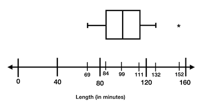 Interpreting Modified Box-and-Whisker Plots Practice | Statistics and ...