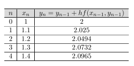 Using Euler's Method to Approximate a Solution to a Differential ...