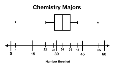 Comparing Modified Box-and-Whisker Plots Practice | Statistics and ...