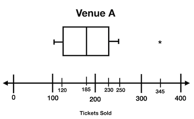 Comparing Modified Box-and-Whisker Plots Practice | Statistics and ...