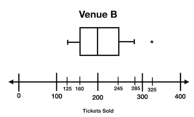 Comparing Modified Box-and-Whisker Plots Practice | Statistics and ...