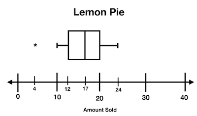 Comparing Modified Box-and-Whisker Plots Practice | Statistics and ...