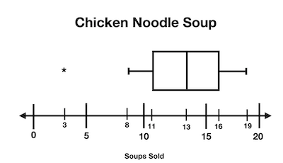 Comparing Modified Box-and-Whisker Plots Practice | Statistics and ...