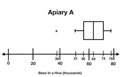 Comparing Modified Box-and-Whisker Plots Practice | Statistics and ...