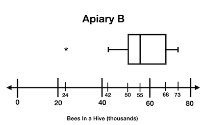 Comparing Modified Box-and-Whisker Plots Practice | Statistics and ...