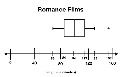 Comparing Modified Box-and-Whisker Plots Practice | Statistics and ...